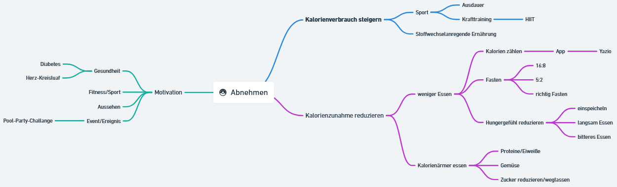 Mindmap zum Abnehmen